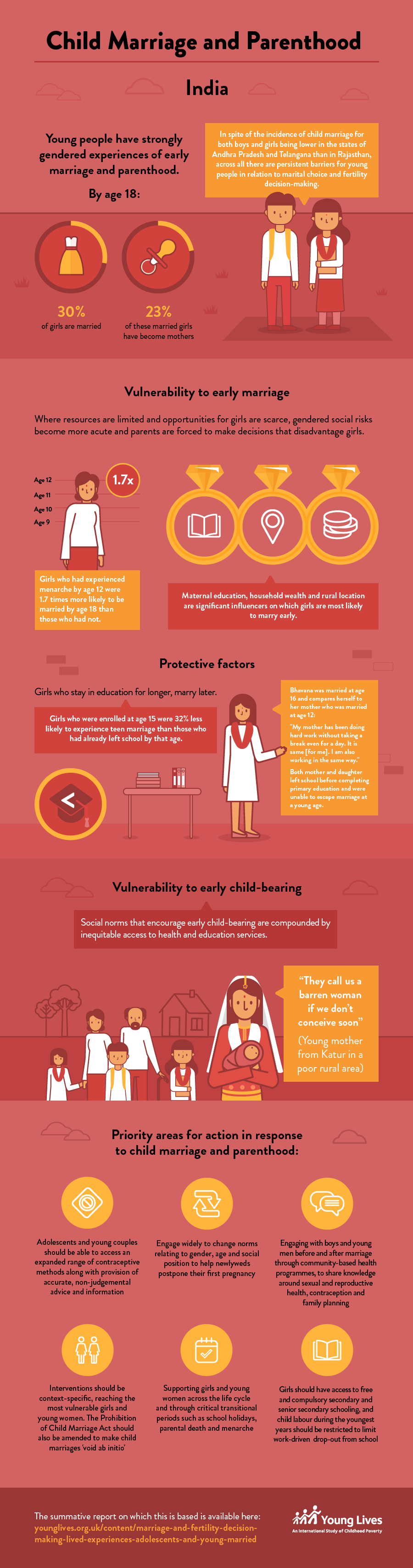 Child Marriage and Parenthood India infographic