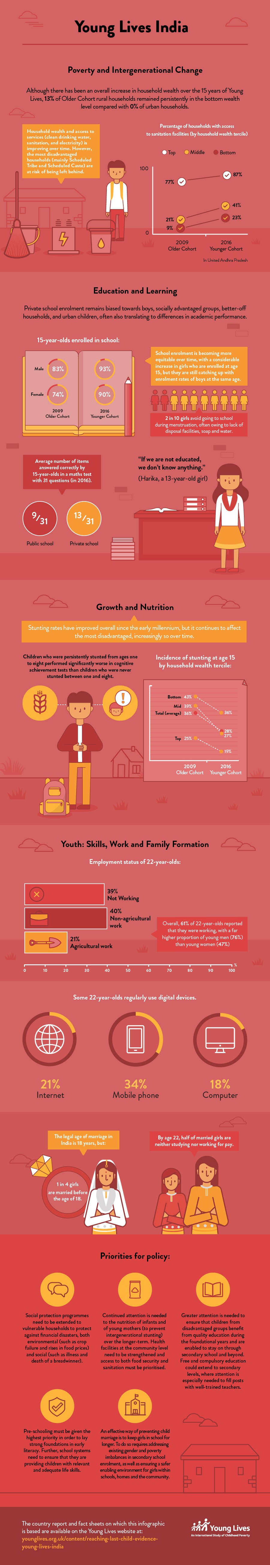Young Lives composite infographic